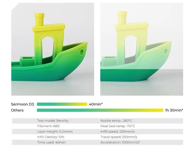 The comparison between the Creality Sermoon D3 and other similar 3D printers in terms of print time required for a single model.