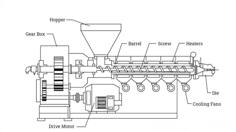 A typical pellet extruder design scheme.