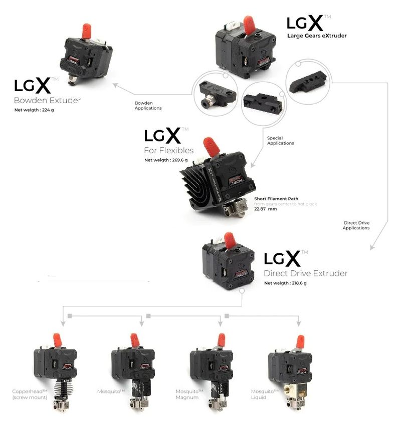 Different versions of the Bondtech LGX extruder.