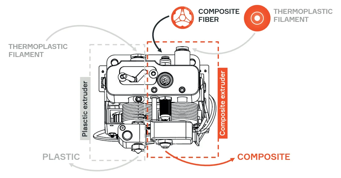 Cutaway diagram of Anisoprint Composer A4 extruder system, showing composite fiber and thermoplastic filament pathways for creating composite parts.