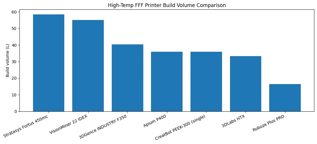 High-Temp FFF Printer build volume bar chart comparing Stratasys Fortus 450mc, VisionMiner 22 IDEX, 3DGence F350, Apium P400, and others.