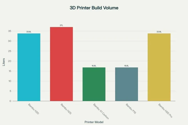 3D printer build volume chart shows Bambu H2D at 33.8L, alongside other models. Bars in different colors represent each printer's capacity.
