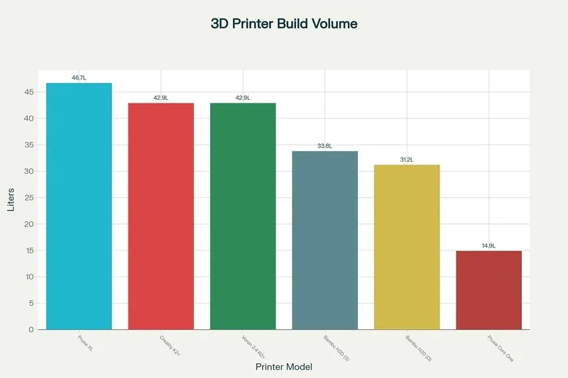 3D printer build volume chart; Bambu H2D has 33.8L, shown with five models, different colored bars, labeled volumes, and brand names.