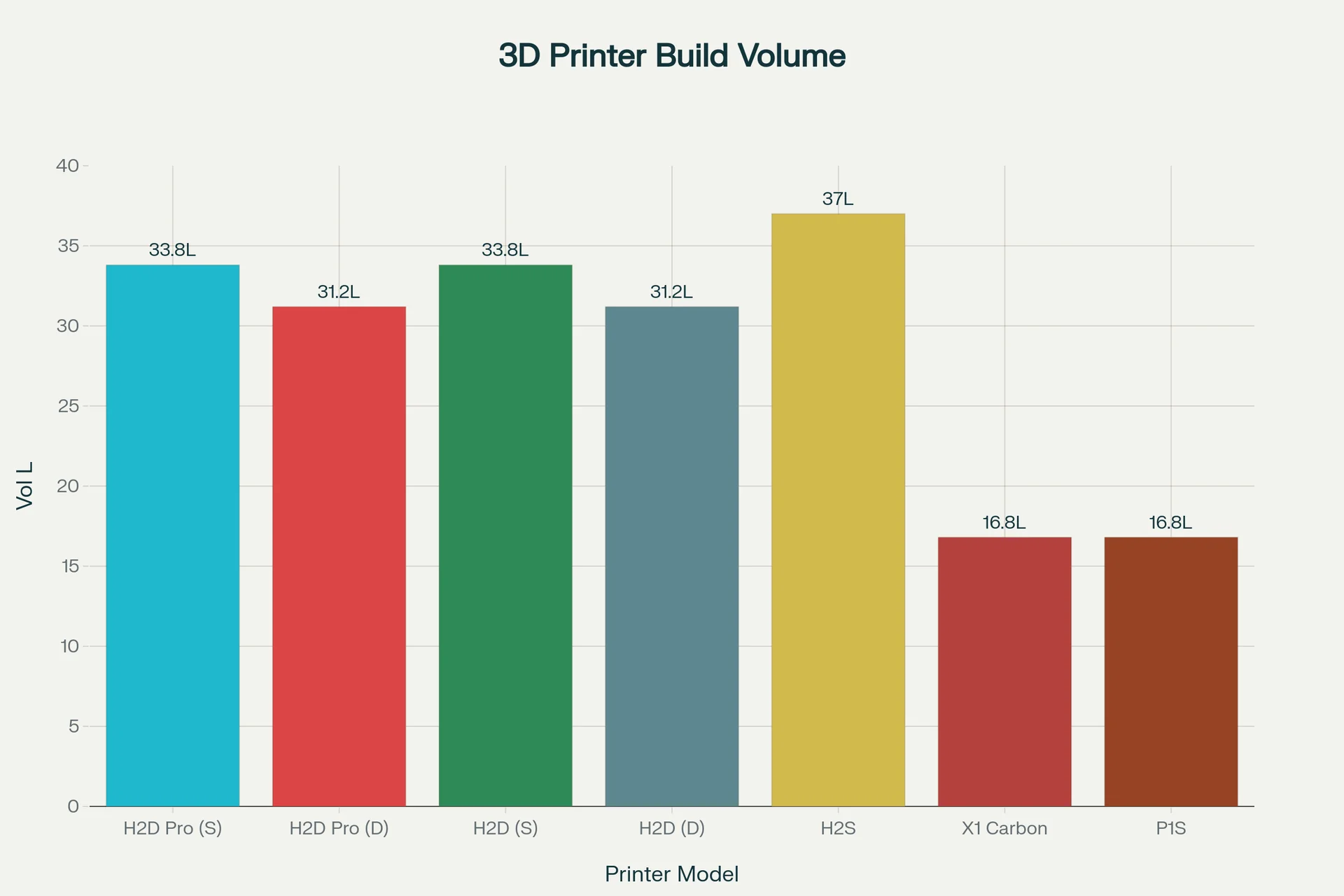 3D printer build volume comparison chart shows Bambu Lab H2D Pro (S) with 33.8L and others, with H2S having the highest at 37L.