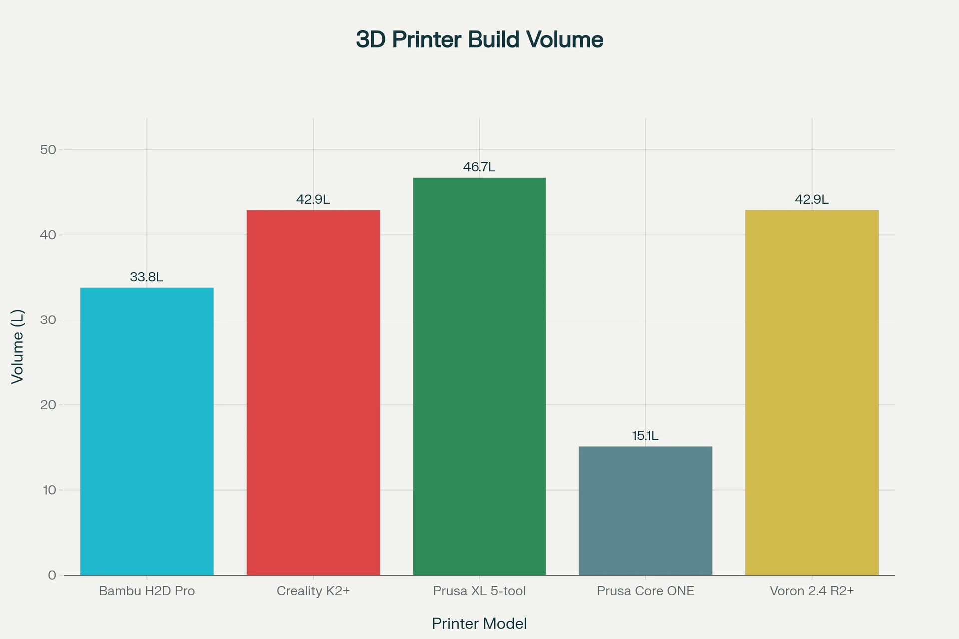 3D printer build volume chart: Bambu H2D Pro (33.8L) compared with Creality K2+, Prusa XL 5-tool, Prusa Core ONE, and Voron 2.4 R2+.