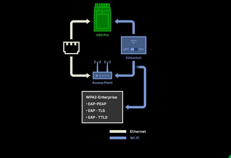 Diagram shows Bambu Lab H2D Pro 3D printer connectivity with Ethernet, Wi-Fi, access point, and WPA2 security protocols. Includes killswitch option.