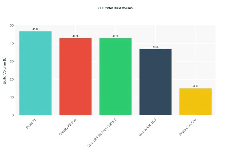 3D printer build volume comparison showing Bambu Lab H2S at 37L among five models.