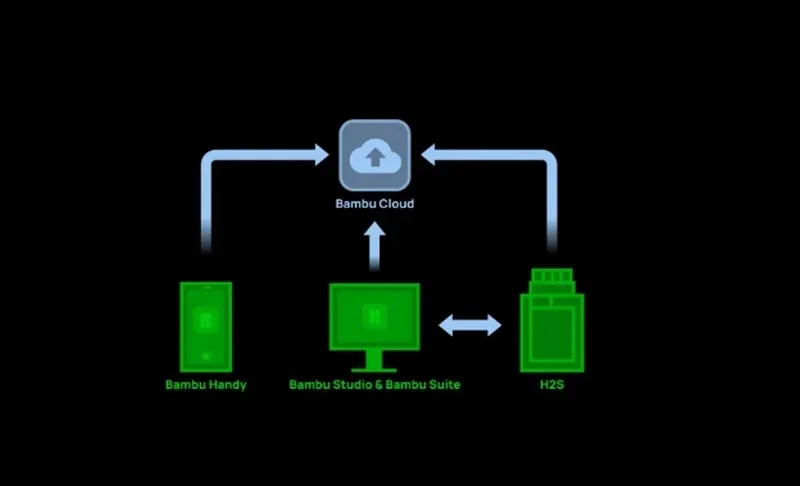 Diagram showing the Bambu Lab H2S 3D printer's connectivity with Bambu Handy, Bambu Studio, and Bambu Cloud.