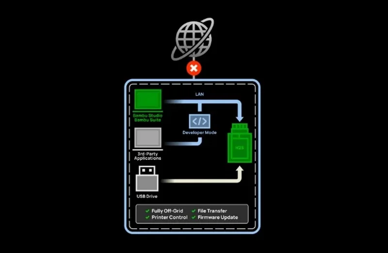 Diagram showing Bambu Lab H2S's isolated network setup, with LAN connections for apps, USB drive, and developer mode, highlighting offline functionality.