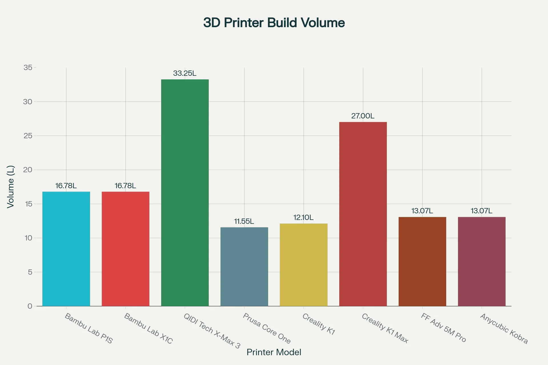 3D printer build volume comparison chart with Bambu Lab X1C at 16.78L, showing different printer models and their volumes in liters.