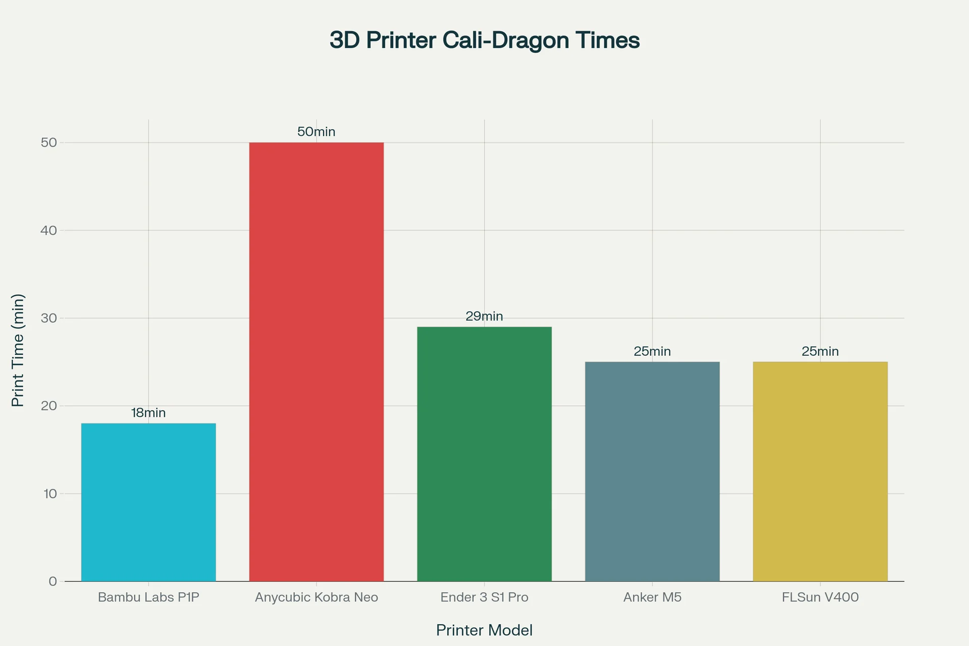 Bar chart comparing 3D printer Cali-Dragon times; Bambu Labs P1P is fastest at 18min. Other printers: Anycubic Neo, Ender S1 Pro, Anker M5, FLSun V400.