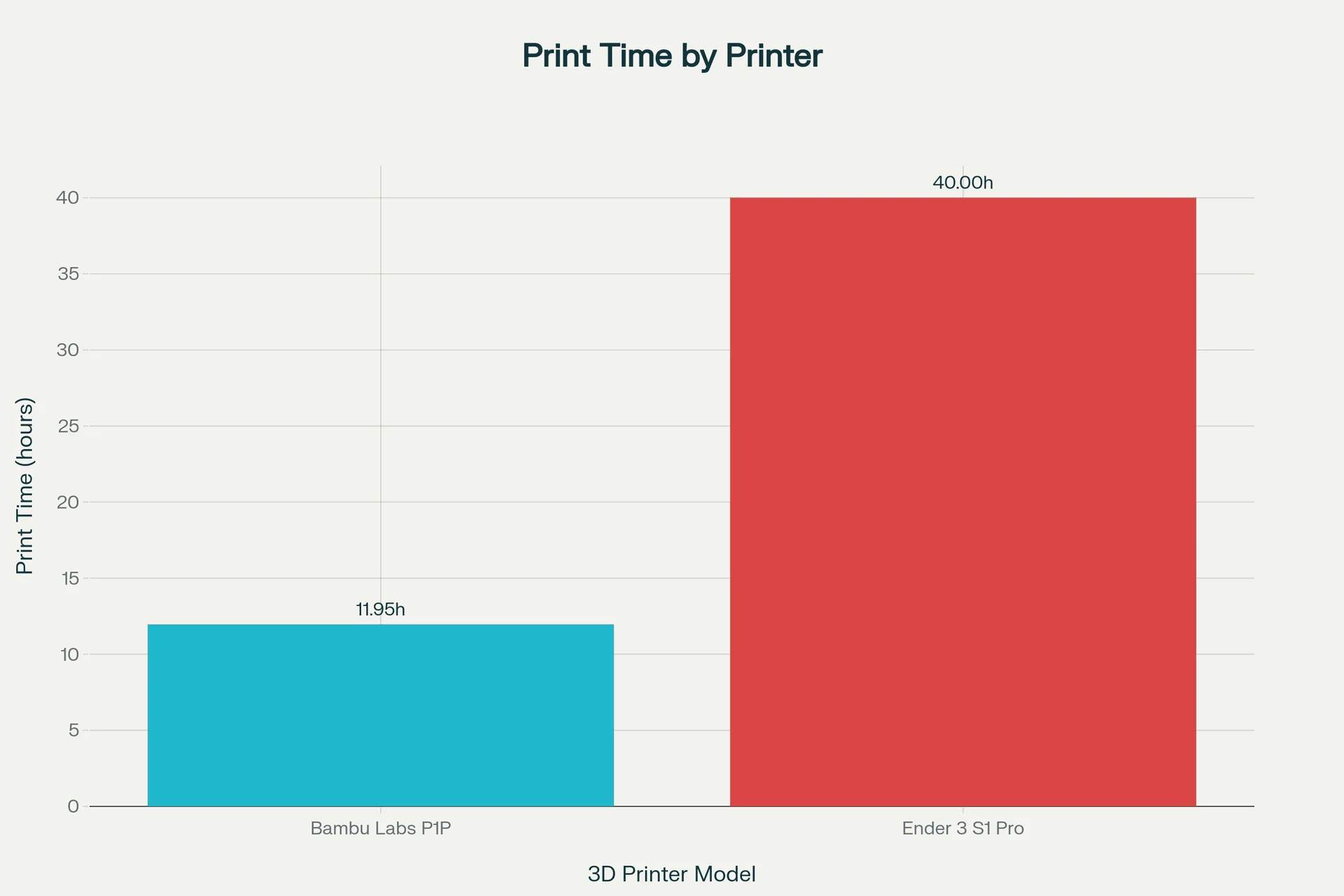 Bar graph comparing print times: Bambu Labs P1P at 11.95 hours versus Ender 3 S1 Pro at 40 hours.