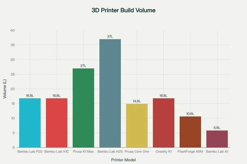 3D printer build volume chart; Bambu P2S has 16.8L, compared to others like Bambu H2S at 37L.