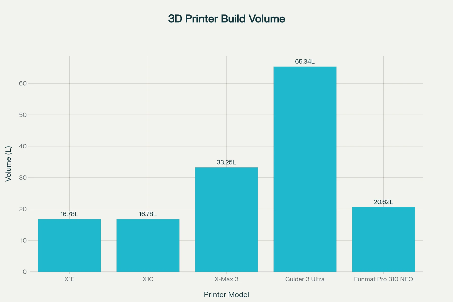 3D Printer Build Volume chart comparing bambu X1E's 16.78L with other models: X1C, X-MAX 3, Guider 3 Ultra, Funmat Pro 310 NEO.