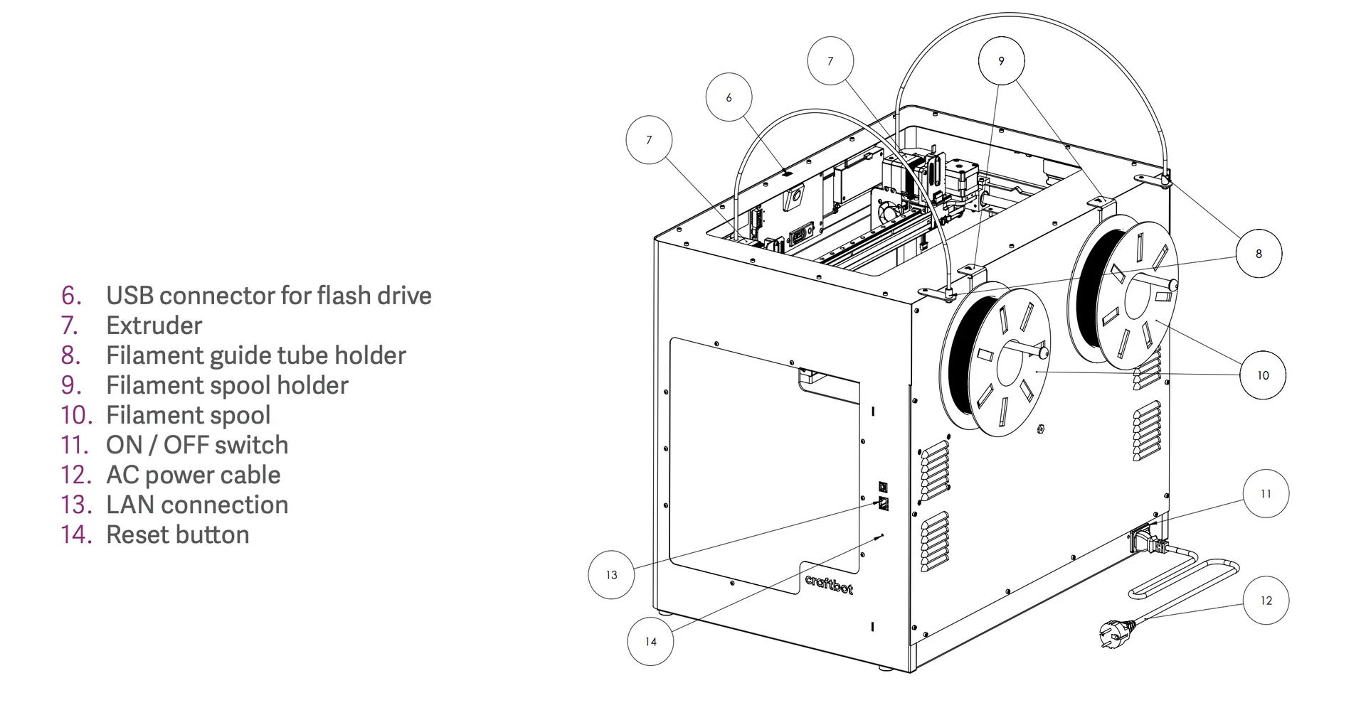 Craftbot Flow IDEX XL 3D printer diagram shows extruder, filament spools, USB, power cable, LAN connection, reset button, and branding details.