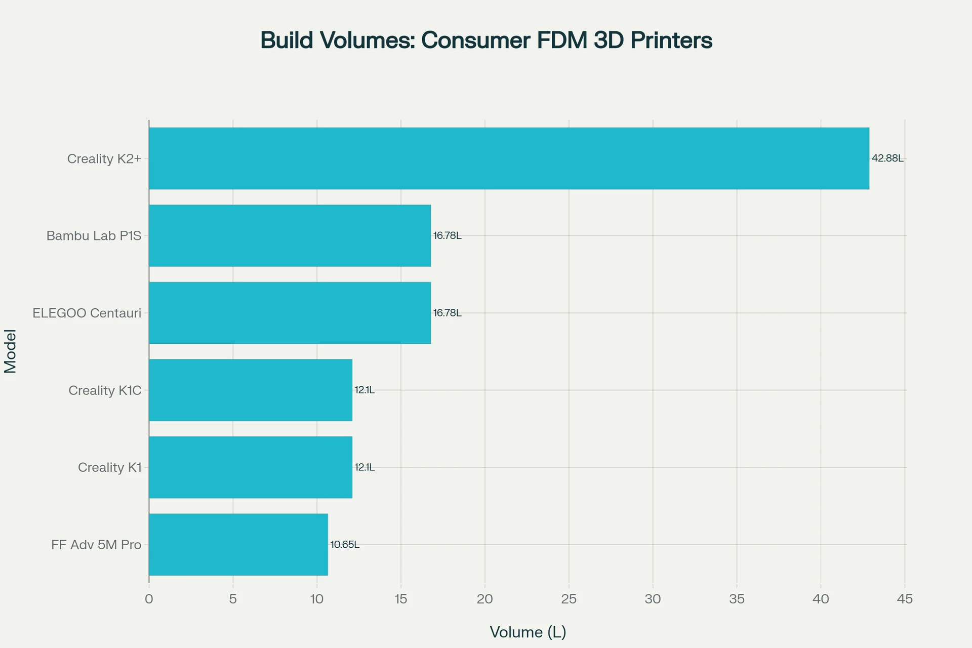 Bar chart comparing build volumes of FDM 3D printers; Creality K1 at 12.1L.
