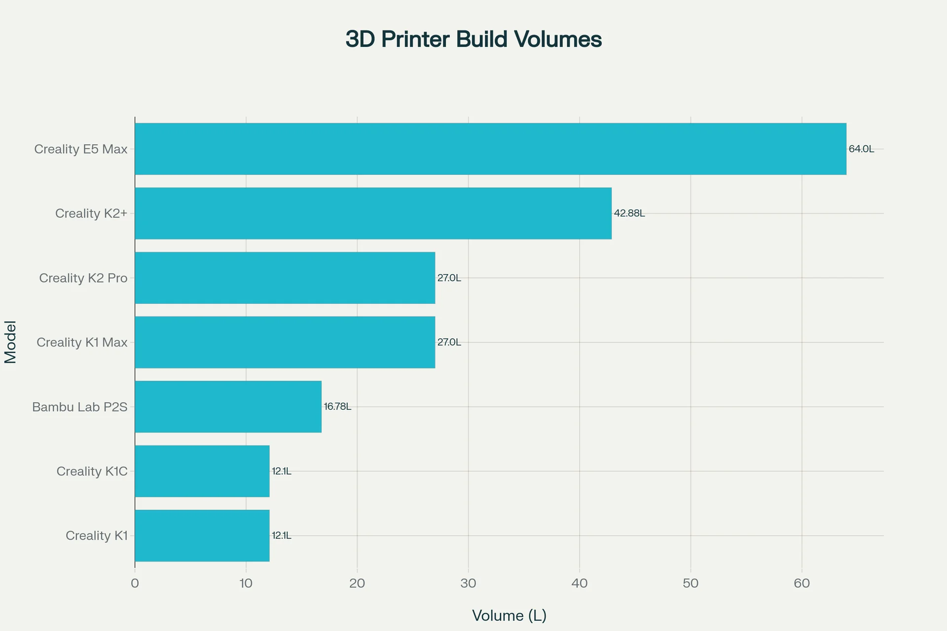 3D printer build volumes bar chart showing Creality K1 Max with a 27L capacity compared to other models, including Creality E5 Max at 64L.