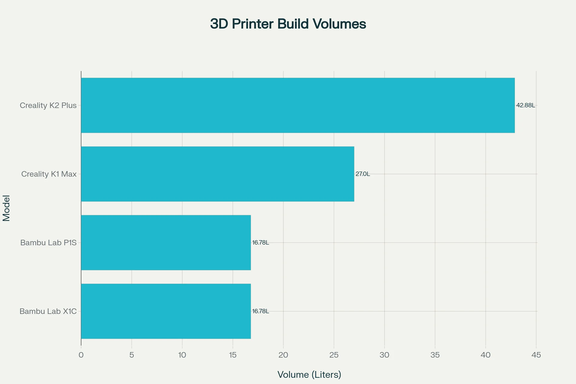 3D printer build volumes chart showing Creality K2 Plus at 42.88L, Creality K1 Max at 27.0L, and Bambu Lab models P1S and X1C both at 16.78L.