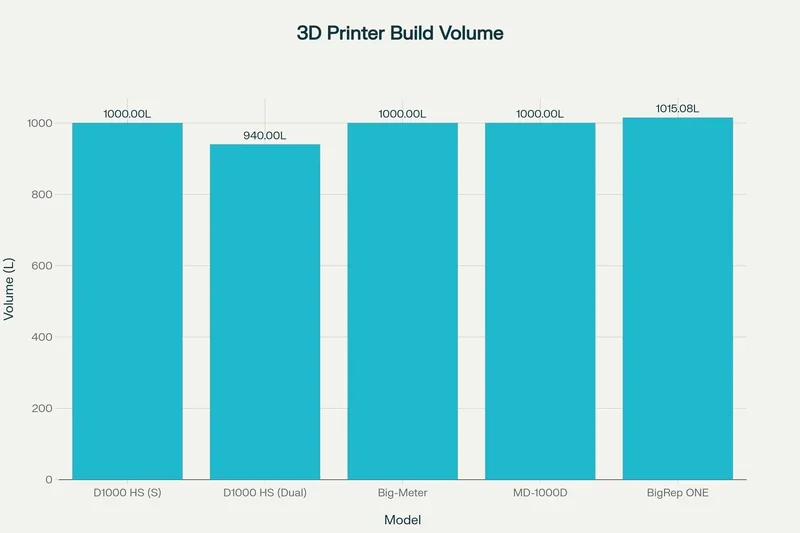 Bar chart comparing build volume of 3D printers, featuring 1000L creatbot D1000, BigRep ONE, Big-Meter, and others, highlighting size variations.