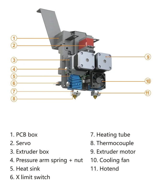 Creatbot D1000 extruder assembly with labeled components: PCB box, servo, extruder box, heat sink, cooling fan, heating tube, and hotend.
