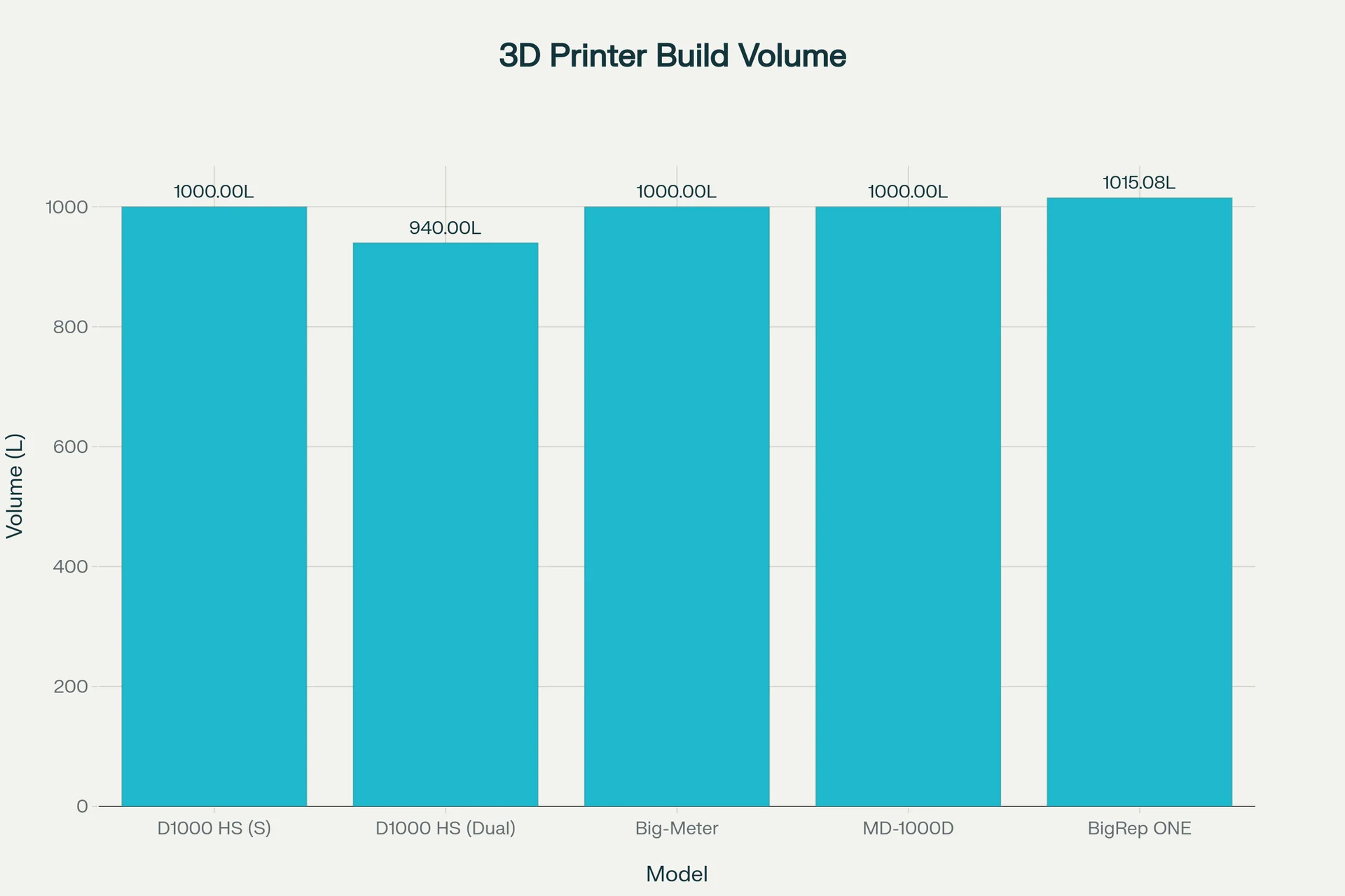 Bar chart comparing 3D printer build volumes, featuring Creatbot D1000 Pro HS with 1000L, alongside different models.