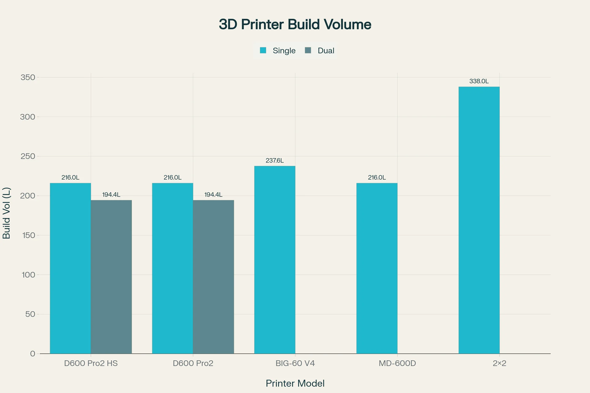 Bar chart comparing 3D printer build volumes, featuring Creatbot D600 Pro with dual 194.4L and single 216.0L capacities, alongside other models.