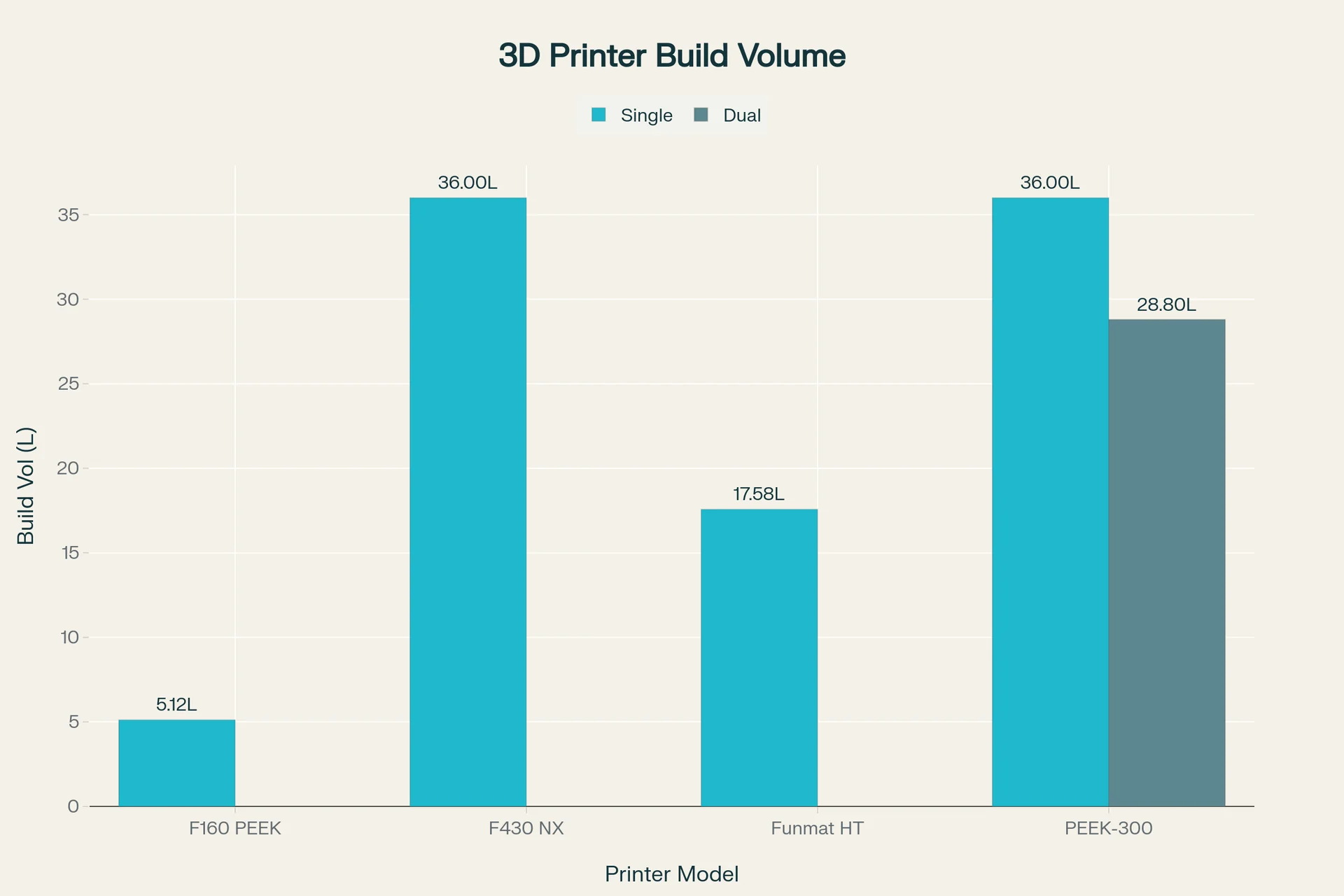 3D Printer Build Volume chart compares CreatBot F160 PEEK 5.12L against larger volumes of F430 NX 36L, Funmat HT 17.58L, and PEEK-300 36L and 28.8L.