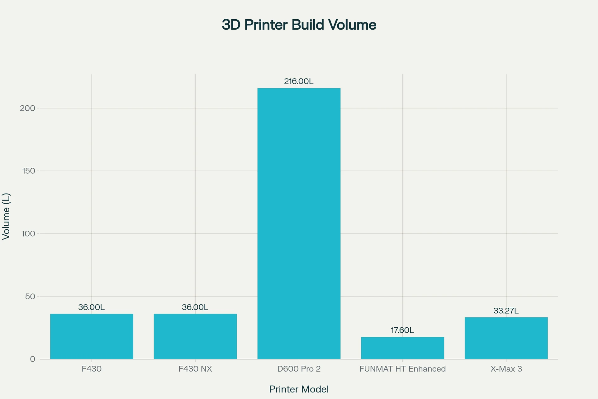 Bar graph comparing 3D printer build volumes, including the Creatbot F430 at 36.00L, against other models like the D600 Pro 2 and FUNMAT HT Enhanced.