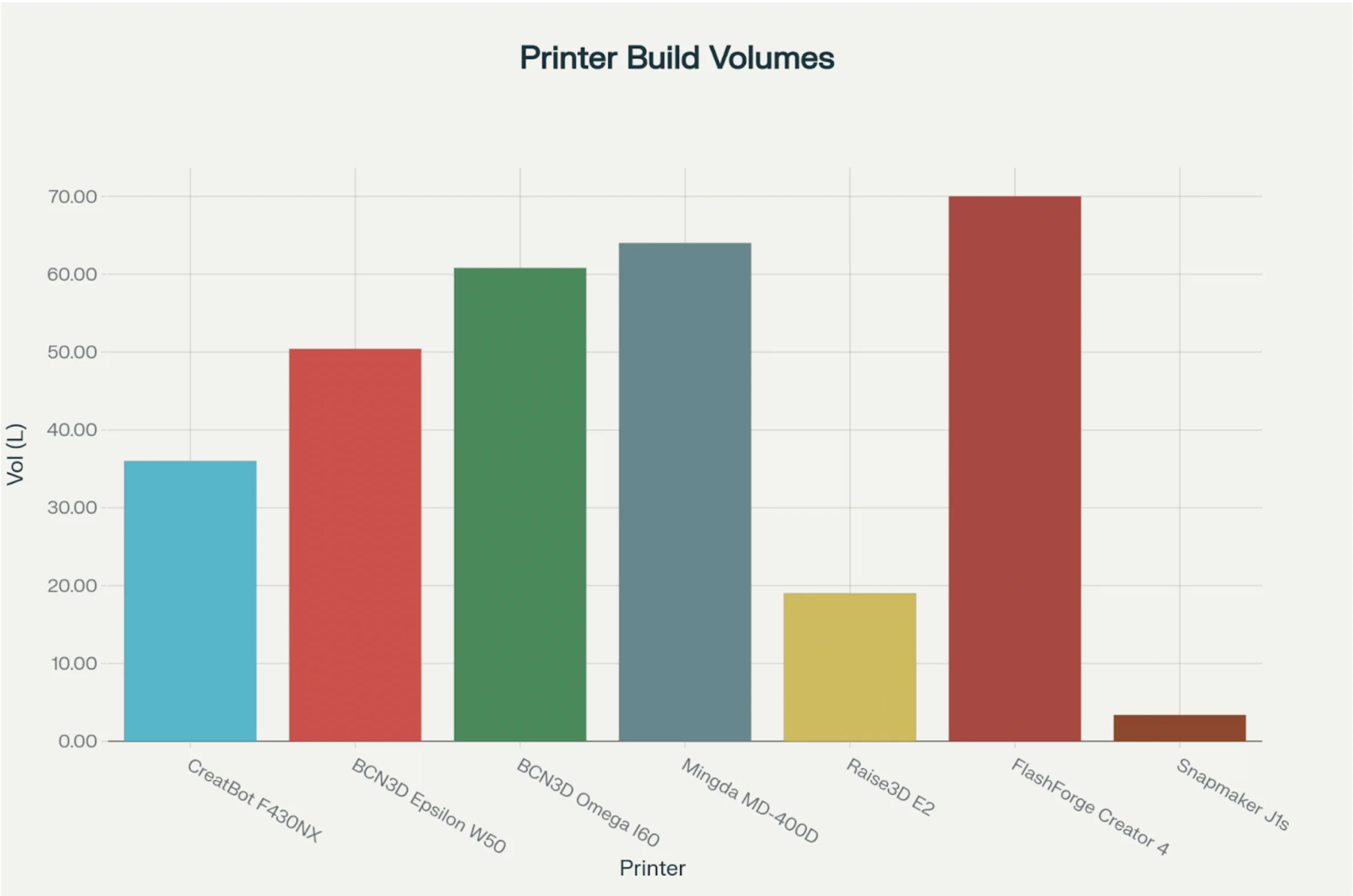 Bar chart comparing printer build volumes; Creatbot F430 NX volume is less than others like Flashforge Creator 4 and BCN3D Omega I60.