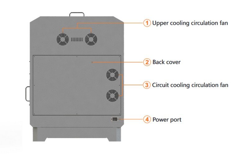 A labeled technical diagram of a unit possibly associated with the Creatbot PEEK-250, detailing its cooling and power systems. The diagram notes four features: the upper cooling circulation fan, back cover, circuit cooling circulation fan, and power port. Each component is marked with numbers and arrows to guide understanding, presenting a clear view of the device's structural elements and functionality.