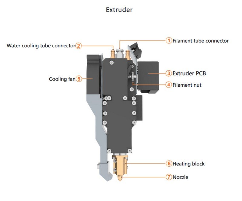 A technical diagram of an extruder labeled with components. Visible parts include the filament tube connector, water cooling tube connector, extruder PCB, filament nut, cooling fan, heating block, and nozzle. This detailed schematic highlights the sophisticated design and functionality of the extruder used in the Creatbot PEEK-250.