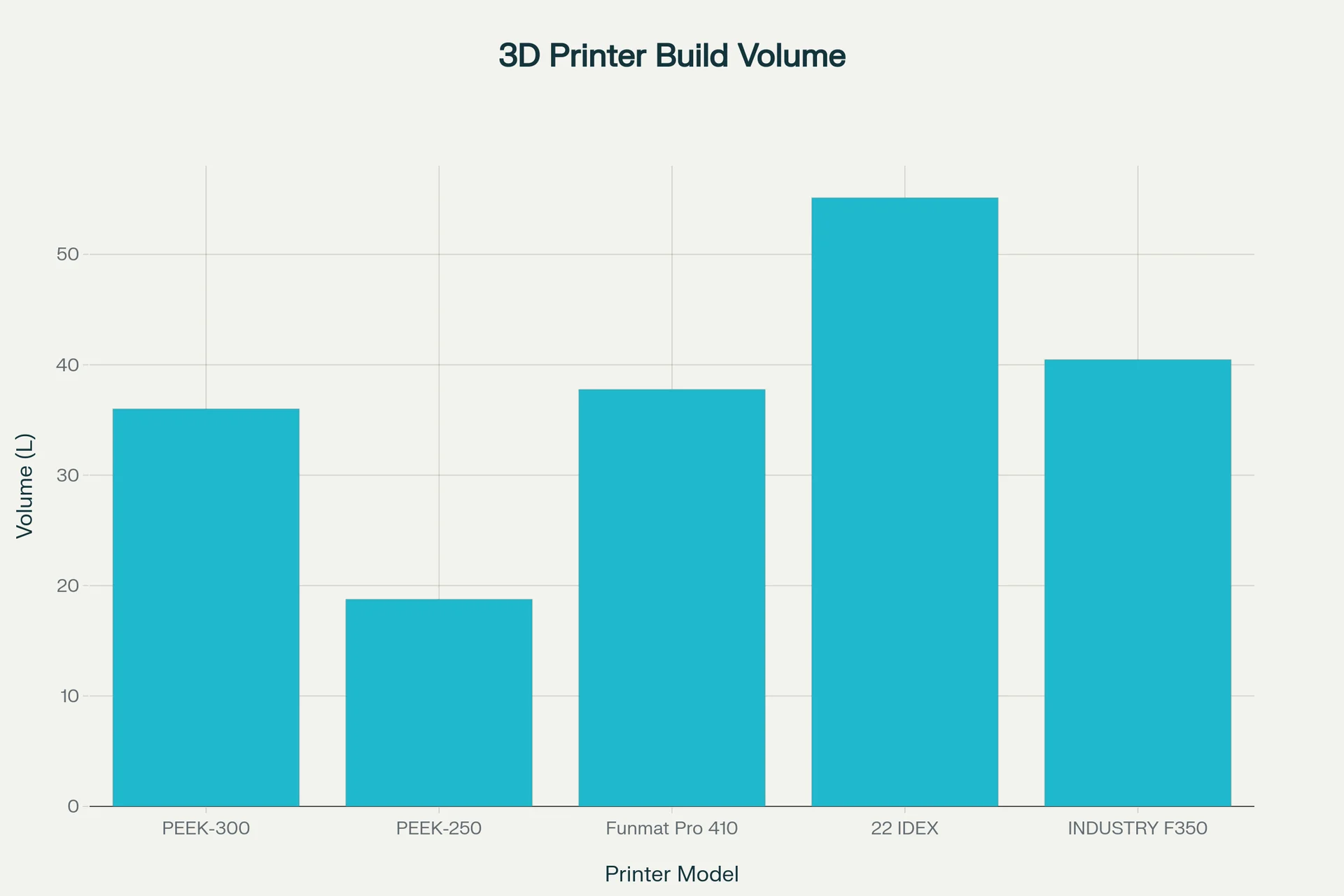 Bar chart comparing 3D printer build volumes. Creatbot PEEK-300 at 34L, alongside PEEK-250, Funmat Pro 410, 22 IDEX, and Industry F350 models.