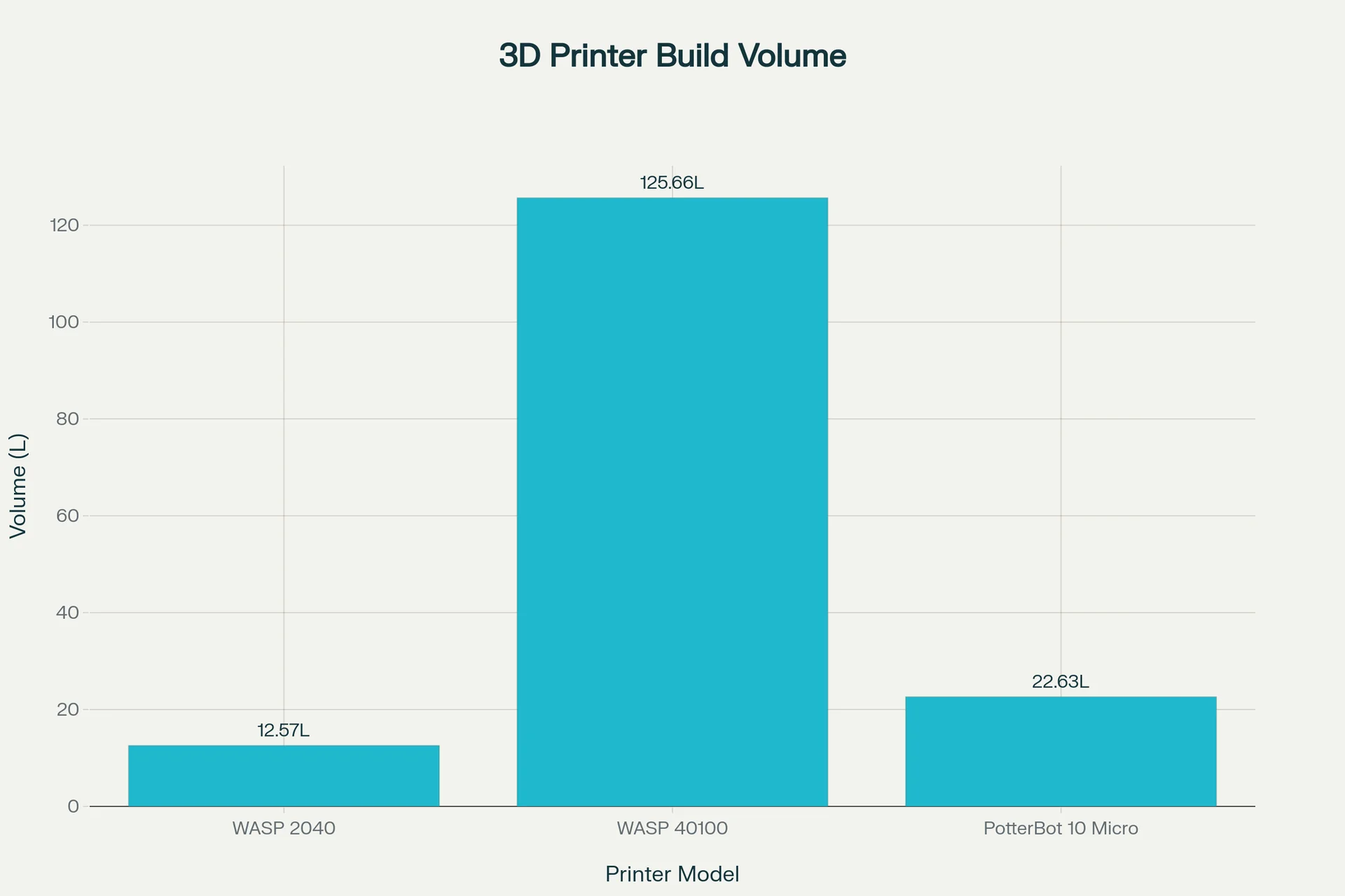 3D printer build volume comparison showing Delta WASP 2040 Clay at 12.57L, WASP 40100 at 125.66L, and PotterBot 10 Micro at 22.63L.