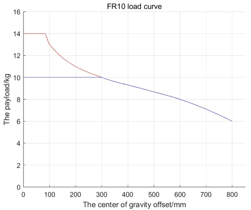 FR10 load curve graph showing payload in kg versus center of gravity offset in mm, with red and blue lines indicating load capacity changes.