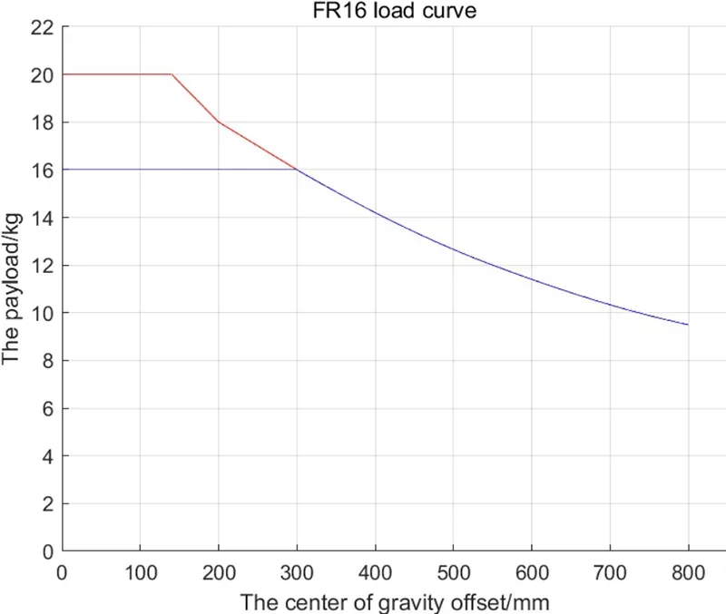 FR16 load curve graph showing payload vs. center of gravity offset in mm, with red and blue lines indicating weight distribution.