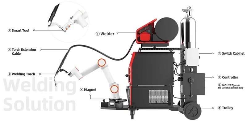 Fairino FR16 welding robot setup, featuring welder, smart tool, welding torch, extension cable, switch cabinet, controller, and trolley with magnet.