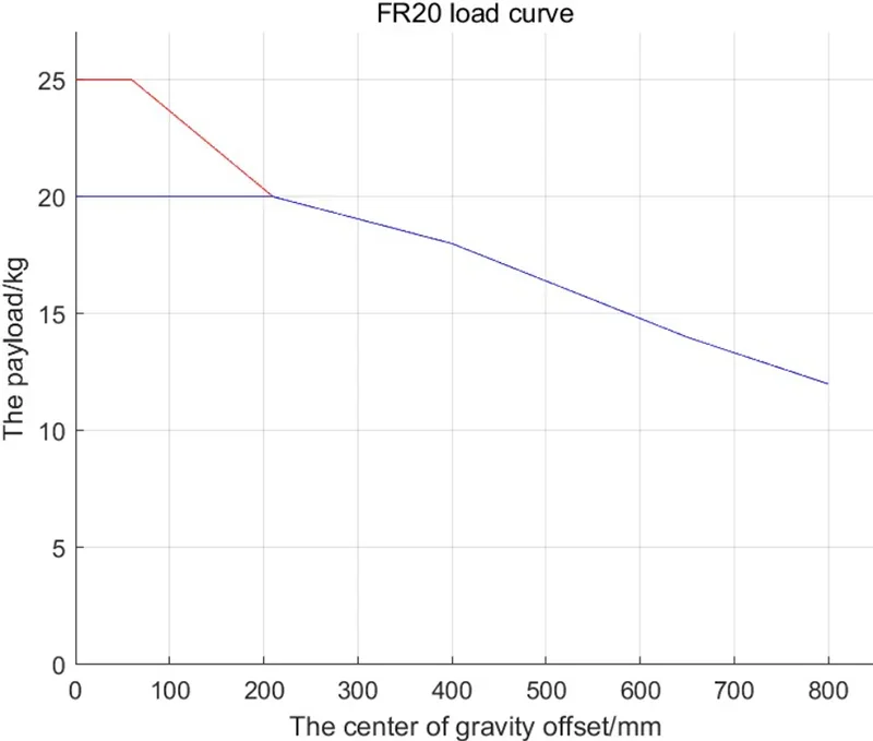 FR20 load curve graph; payload decreases from 25 kg as center of gravity offset increases from 100 mm to 800 mm.