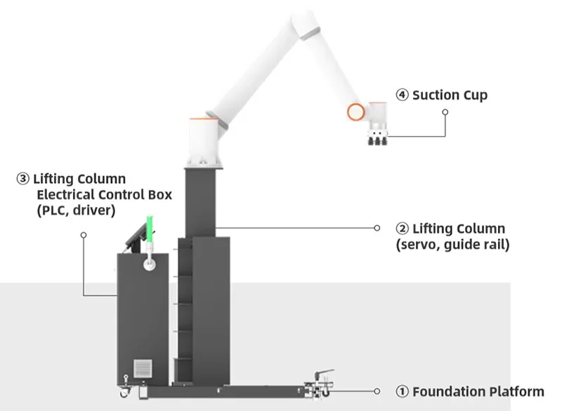 Fairino FR20 robot arm with suction cup, lifting column, and control box, shown in a technical diagram detailing components and foundation platform.