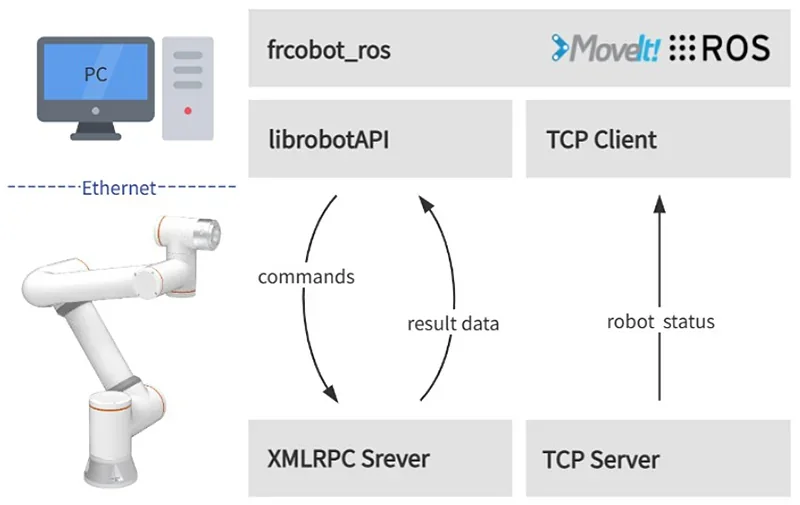 Diagram of Fairino FR20 robot control system, illustrating PC connection via Ethernet, commands flow to XMLRPC Server, TCP Client-Server, and ROS framework.