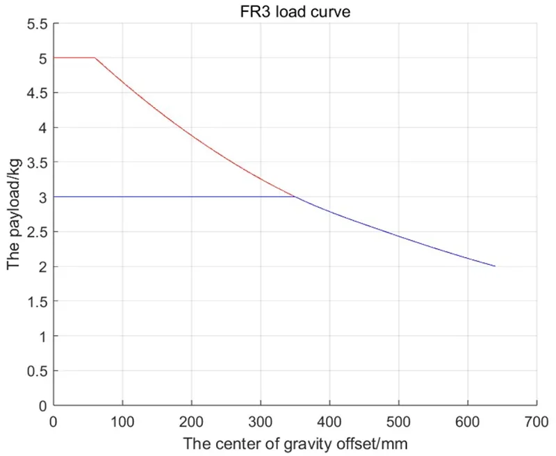 Graph showing fairino fr3 load curve; payload/kg vs center of gravity offset/mm; red line decreases, blue line constant, indicating performance metrics.