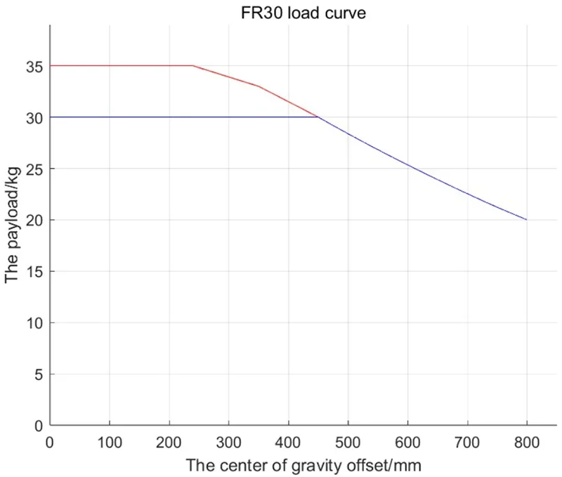 FR30 load curve graph showing payload in kg versus center of gravity offset in mm, highlighting performance capabilities of the fairino fr30 robot.