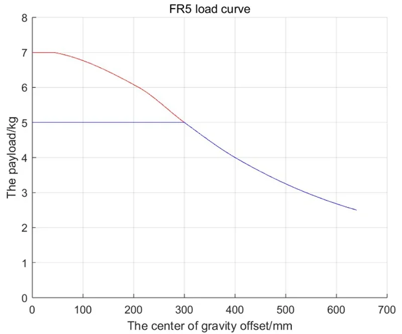 FR5 load curve graph showing payload capacity against center of gravity offset in mm, featuring red and blue lines on a grid.