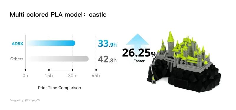 The image showcases a print time comparison between the Flashforge AD5X 3D printer and other unspecified models. On the left, a horizontal bar graph displays two bars, with the AD5X represented in blue and others in gray. The AD5X shows a print time of 33.9 hours, while the others show 42.8 hours. A title reads 