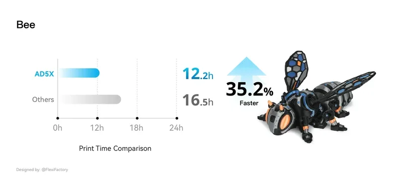 The image features a detailed comparison chart and a 3D-printed model created by the Flashforge AD5X. On the left, a bar graph titled 