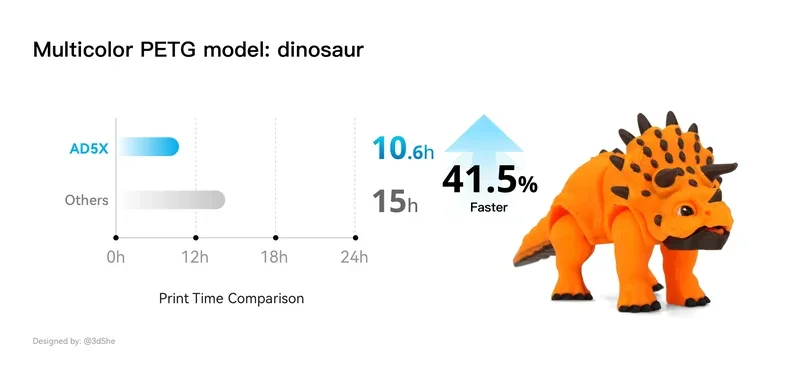 The image features a comparison chart and model of a dinosaur to emphasize the efficiency of the Flashforge AD5X 3D printer. The main focus is on a multicolor PETG dinosaur model produced by the printer, showcasing vibrant orange with black accents. On the left, a bar graph illustrates print time comparison: the AD5X with a solid blue bar indicating a print time of 10.6 hours, while another generic option is shown with a grey bar representing a longer time of 15 hours. An upward arrow, labeled 