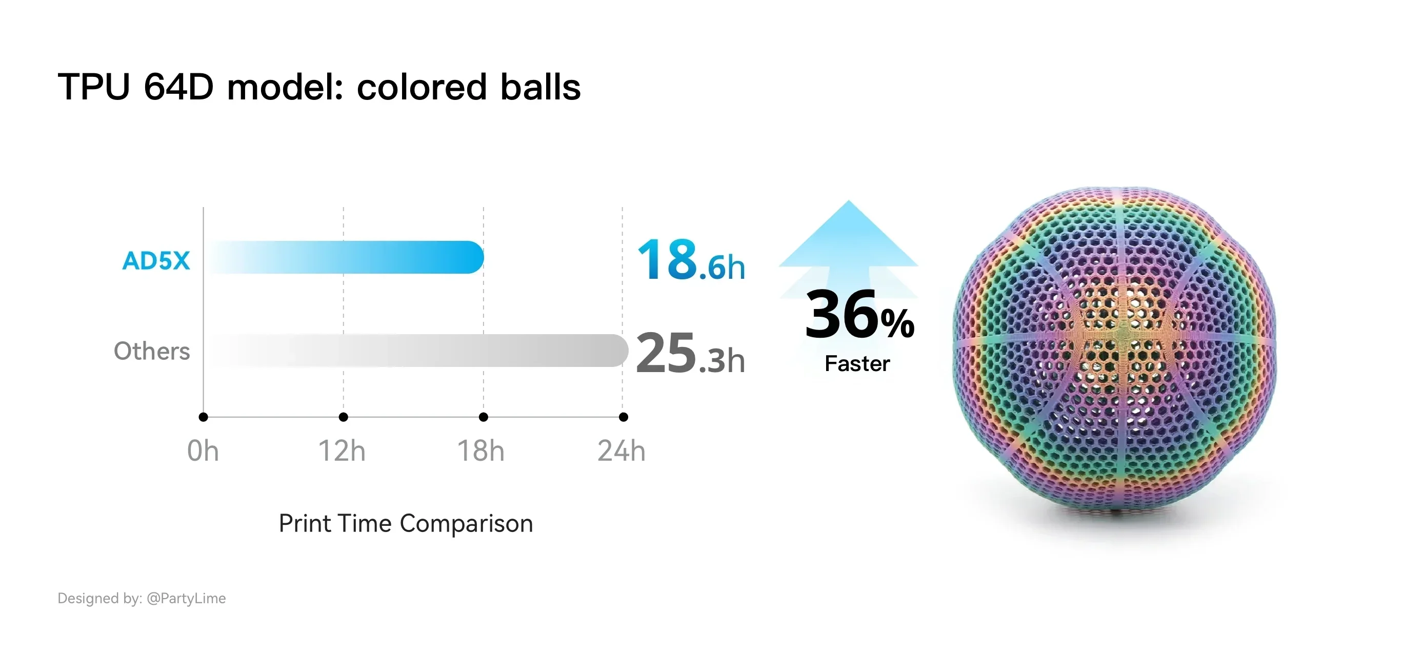 Flashforge AD5X print time comparison shows it 36% faster at 18.6h for a colored ball, versus 25.3h for others.