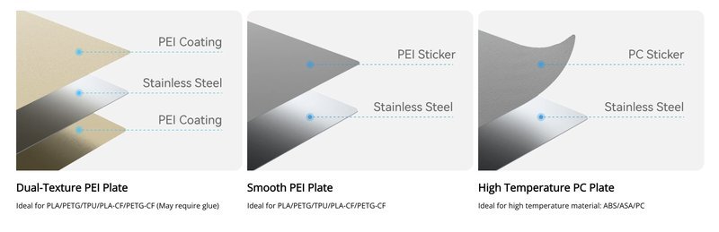 Diagram illustrates three types of build plates for 3D printers, emphasizing their layered constructions and material compatibility. From left to right, the "Dual-Texture PEI Plate" shows two separate PEI coatings flanking a layer of stainless steel, making it suitable for materials like PLA, PETG, TPU, and others, though glue may be required. The "Smooth PEI Plate" features a PEI sticker atop a stainless steel layer, ideal for the same material types without the need for adhesive. On the right, the "High Temperature PC Plate" includes a PC sticker on stainless steel, designed for high-temperature materials such as ABS and ASA. Each section is neatly labeled with dash lines pointing to the respective layers, providing a clear comparison of their technical compositions and best-use scenarios.