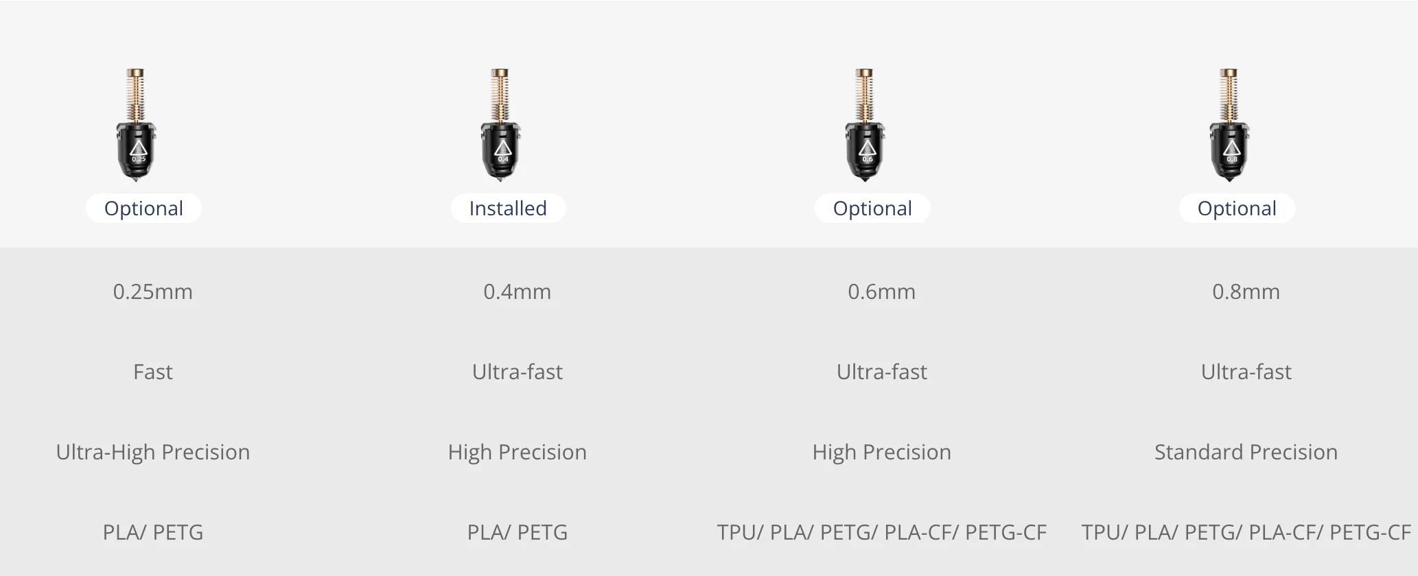 Flashforge Adventurer 5M nozzles: 0.25mm to 0.8mm, offering precision levels and compatible with materials like PLA, PETG, and TPU.