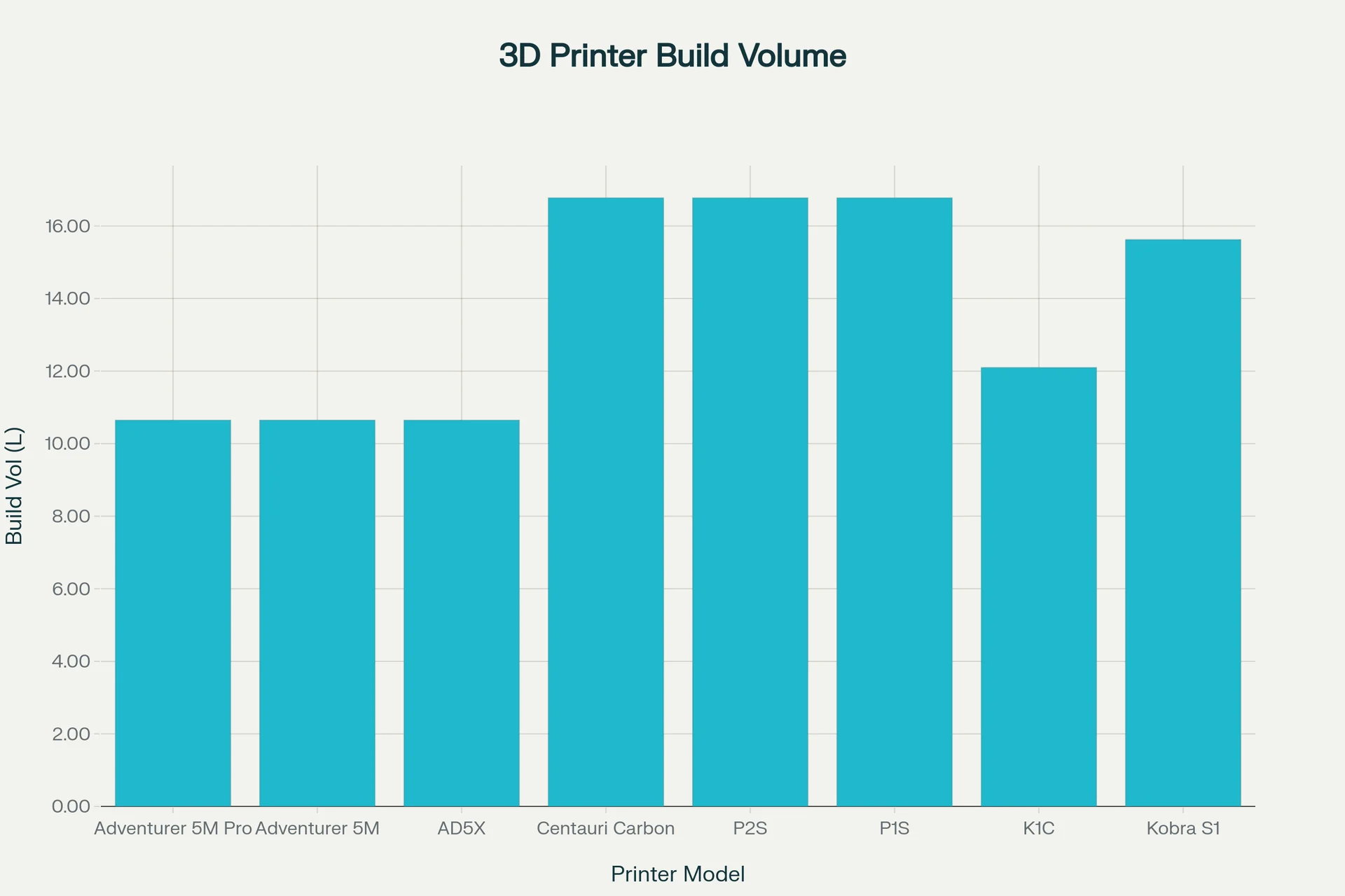 Bar graph comparing 3D printer build volumes, highlighting Flashforge Adventurer 5M Pro; other models include P1S and Kobra S1.