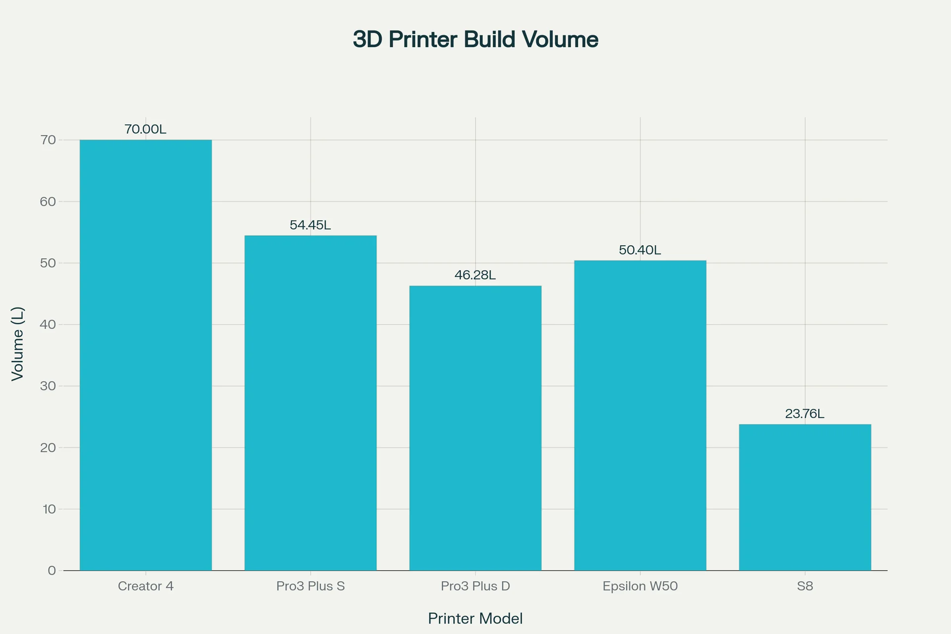 Bar chart comparing 3D printer volumes; Flashforge Creator 4 leads with 70L, followed by Pro3 Plus S, Epsilon W50, Pro3 Plus D, and S8.